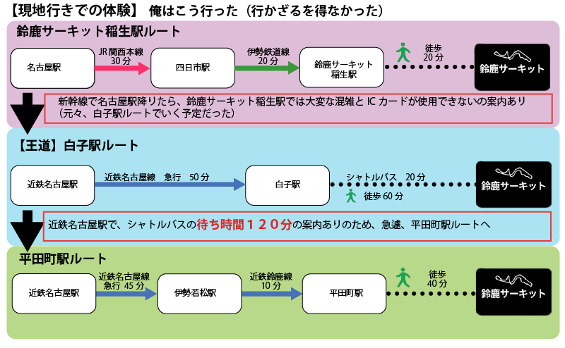 鈴鹿サーキットへの行き方
