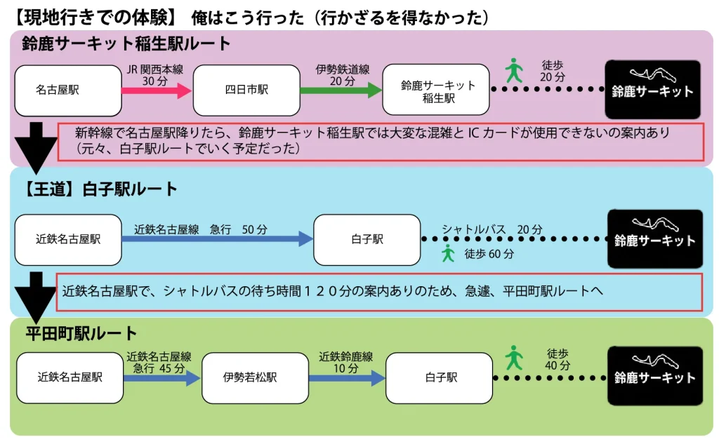 名古屋から鈴鹿サーキットまでの行き方