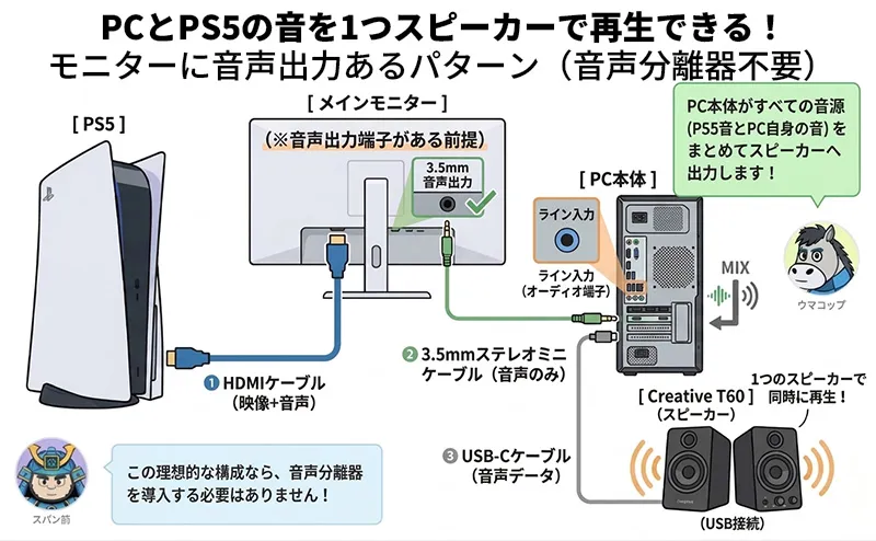 PS5とPC音声共有（HDMI音声分離器不要パターン）