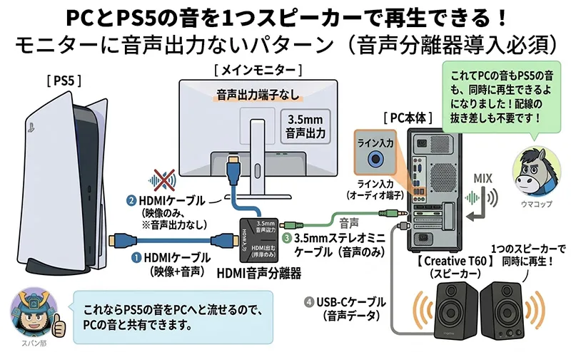 PS5とPC音声共有（HDMI音声分離器必要パターン）