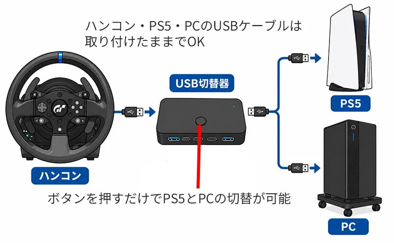 USB切替器とPC・PS5の配線図