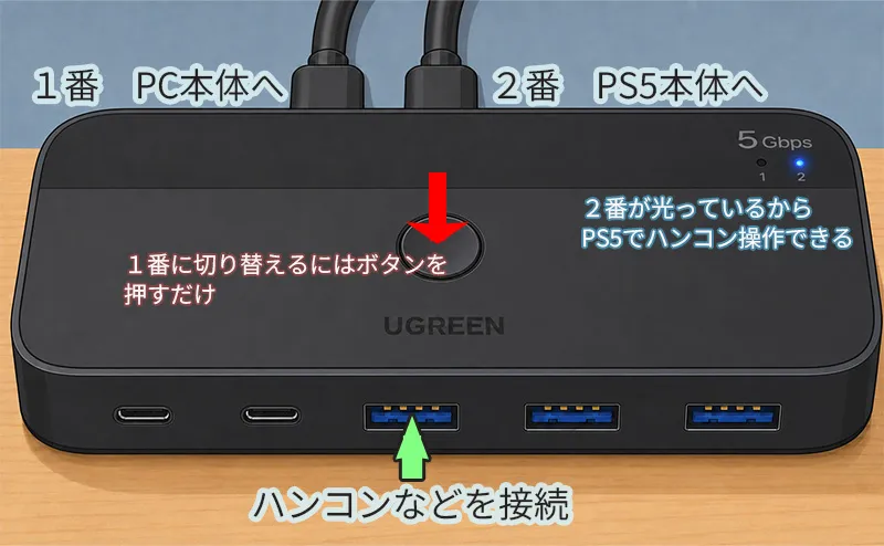 USB切替器のボタンで接続している機器の番号でハンコンで遊べる