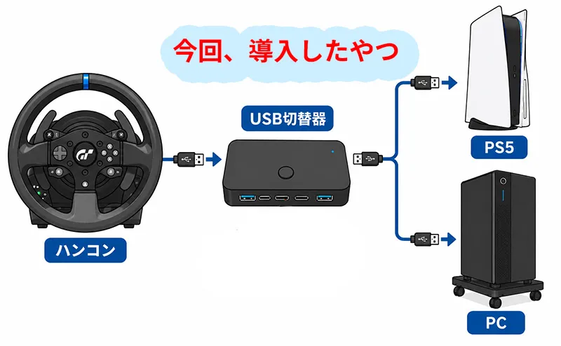 ハンコンをUSB切替器へ接続すれば、PCもPS5も簡単に切り替えられる